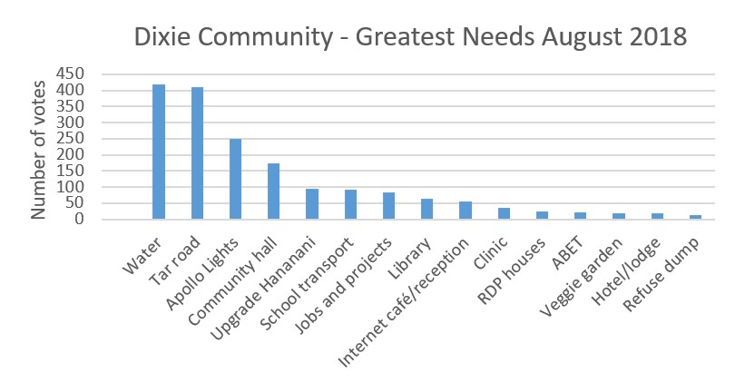 Dixie community needs analysis 2018